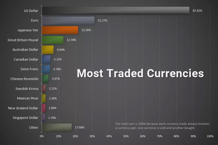 每日超万亿美元交易!欧美货币对为什么总是交易量之王? 每日超万亿美元交易!欧美货币对为什么总是交易量之王?